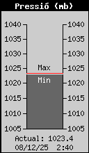 Pressio Atmosfrica Actual