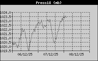 Historial de Humitat