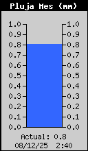 Total de Pluja del Mes