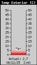 Temperatura Exterior