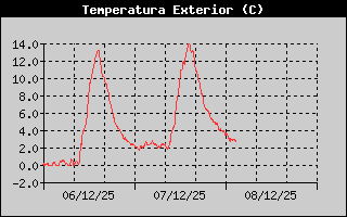 Outside Temperature History