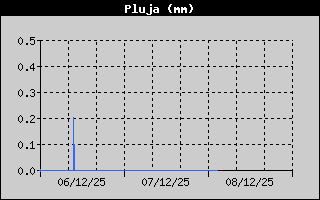 Historial de Pluja