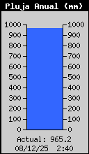 Total de Pluja del Any